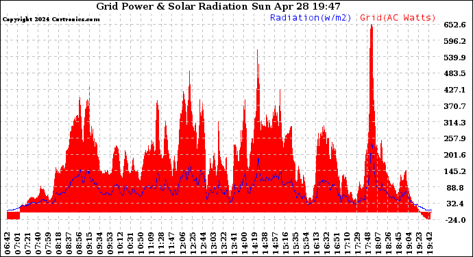 Solar PV/Inverter Performance Grid Power & Solar Radiation