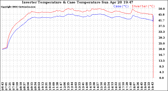 Solar PV/Inverter Performance Inverter Operating Temperature