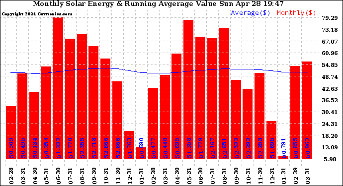 Solar PV/Inverter Performance Monthly Solar Energy Production Value Running Average