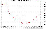 Solar PV/Inverter Performance Outdoor Temperature