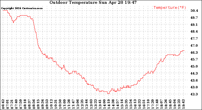 Solar PV/Inverter Performance Outdoor Temperature