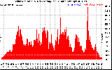 Solar PV/Inverter Performance Solar Radiation & Day Average per Minute