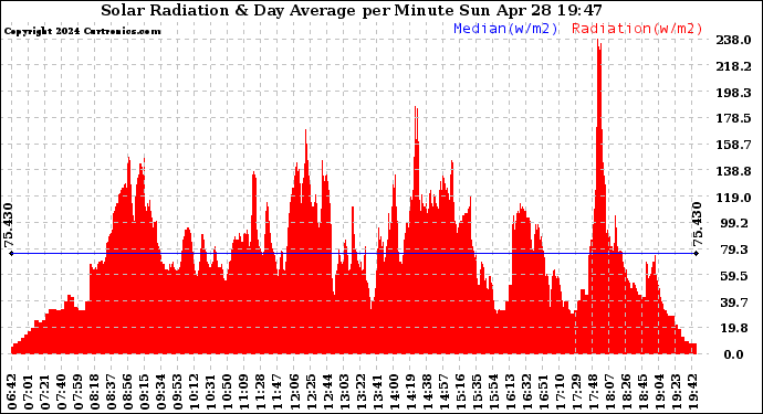 Solar PV/Inverter Performance Solar Radiation & Day Average per Minute