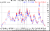 Solar PV/Inverter Performance Photovoltaic Panel Current Output