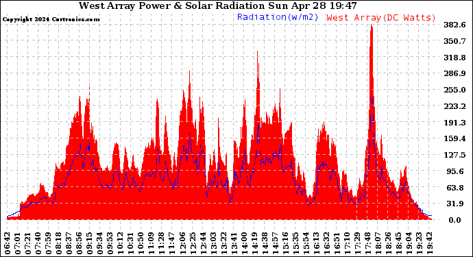 Solar PV/Inverter Performance West Array Power Output & Solar Radiation