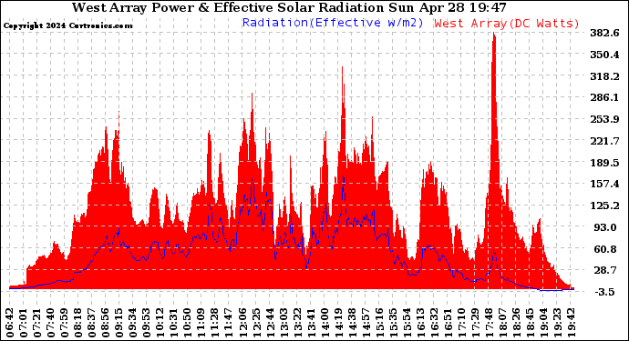 Solar PV/Inverter Performance West Array Power Output & Effective Solar Radiation