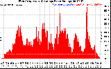 Solar PV/Inverter Performance West Array Actual & Average Power Output