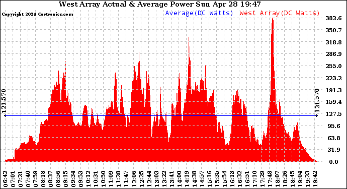 Solar PV/Inverter Performance West Array Actual & Average Power Output