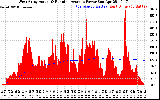 Solar PV/Inverter Performance West Array Actual & Running Average Power Output