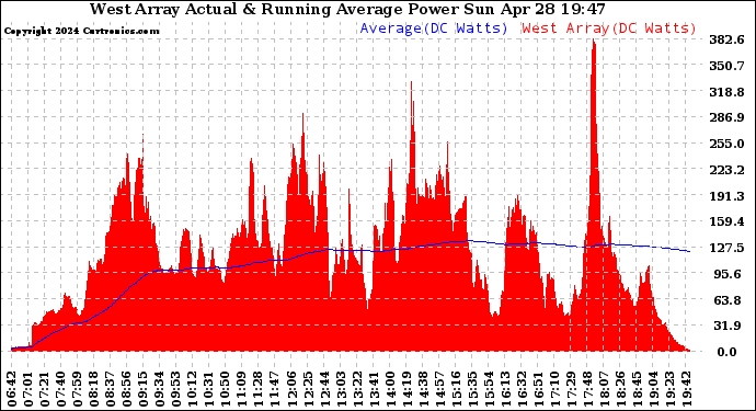 Solar PV/Inverter Performance West Array Actual & Running Average Power Output