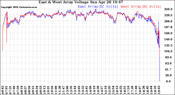 Solar PV/Inverter Performance Photovoltaic Panel Voltage Output