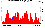 Solar PV/Inverter Performance East Array Power Output & Solar Radiation