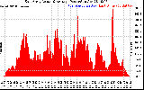 Solar PV/Inverter Performance East Array Actual & Average Power Output