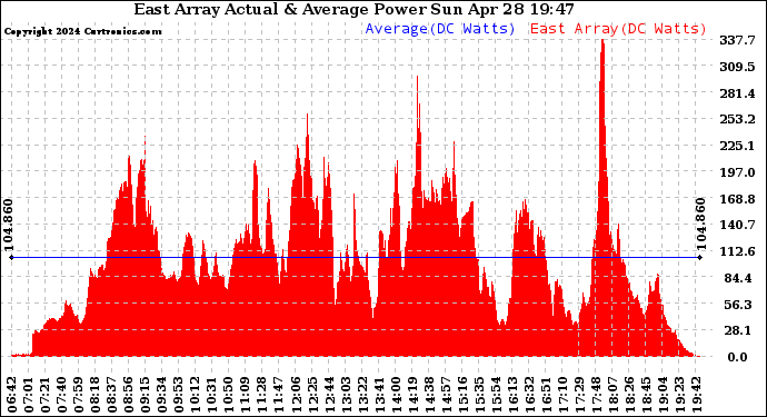 Solar PV/Inverter Performance East Array Actual & Average Power Output