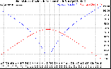 Solar PV/Inverter Performance Sun Altitude Angle & Azimuth Angle