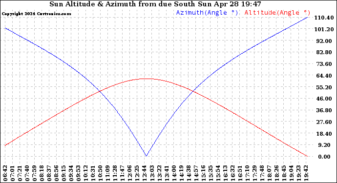 Solar PV/Inverter Performance Sun Altitude Angle & Azimuth Angle