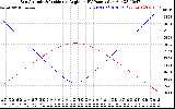 Solar PV/Inverter Performance Sun Altitude Angle & Sun Incidence Angle on PV Panels