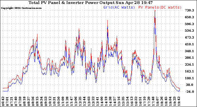 Solar PV/Inverter Performance PV Panel Power Output & Inverter Power Output