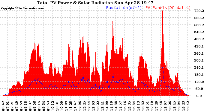 Solar PV/Inverter Performance Total PV Panel Power Output & Solar Radiation