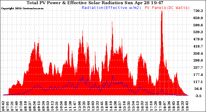 Solar PV/Inverter Performance Total PV Panel Power Output & Effective Solar Radiation