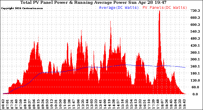 Solar PV/Inverter Performance Total PV Panel & Running Average Power Output