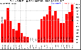 Solar PV/Inverter Performance Weekly Solar Energy Production