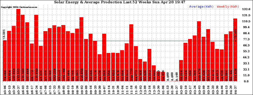 Solar PV/Inverter Performance Weekly Solar Energy Production Last 52 Weeks