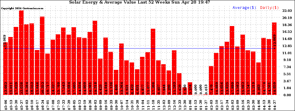 Solar PV/Inverter Performance Weekly Solar Energy Production Value Last 52 Weeks