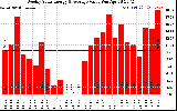 Solar PV/Inverter Performance Weekly Solar Energy Production Value