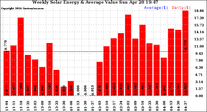 Solar PV/Inverter Performance Weekly Solar Energy Production Value