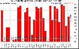 Solar PV/Inverter Performance Daily Solar Energy Production