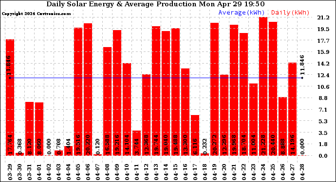 Solar PV/Inverter Performance Daily Solar Energy Production