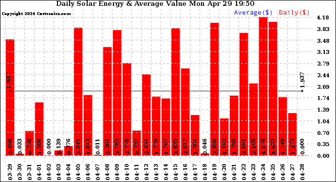 Solar PV/Inverter Performance Daily Solar Energy Production Value