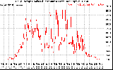 Solar PV/Inverter Performance Daily Energy Production Per Minute