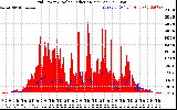 Solar PV/Inverter Performance Grid Power & Solar Radiation