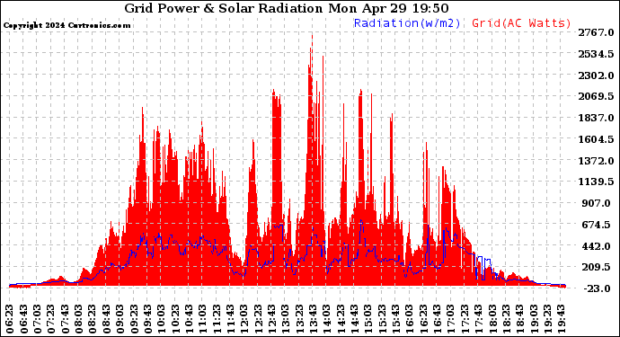 Solar PV/Inverter Performance Grid Power & Solar Radiation