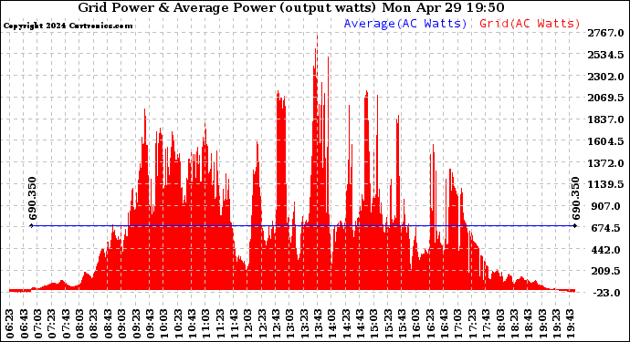 Solar PV/Inverter Performance Inverter Power Output