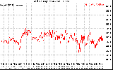 Solar PV/Inverter Performance Grid Voltage