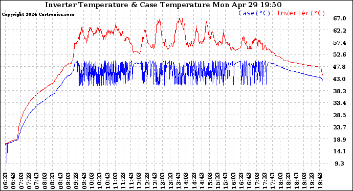 Solar PV/Inverter Performance Inverter Operating Temperature