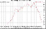 Solar PV/Inverter Performance Outdoor Temperature