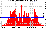 Solar PV/Inverter Performance Solar Radiation & Day Average per Minute