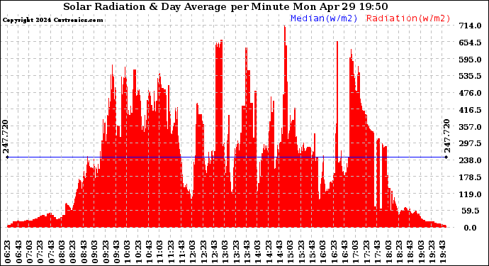 Solar PV/Inverter Performance Solar Radiation & Day Average per Minute