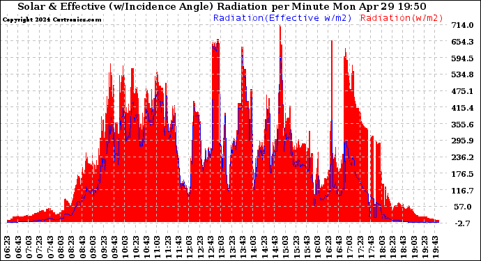 Solar PV/Inverter Performance Solar Radiation & Effective Solar Radiation per Minute