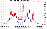 Solar PV/Inverter Performance Photovoltaic Panel Current Output