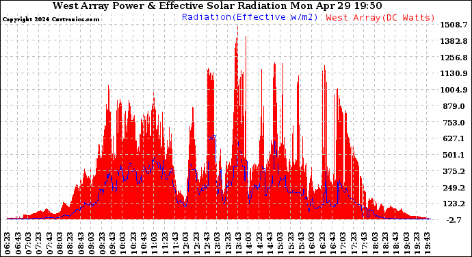 Solar PV/Inverter Performance West Array Power Output & Effective Solar Radiation