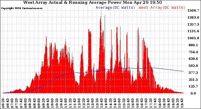 Solar PV/Inverter Performance West Array Actual & Running Average Power Output