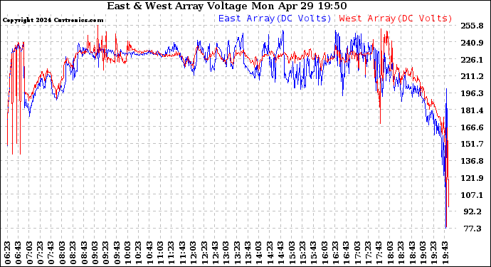 Solar PV/Inverter Performance Photovoltaic Panel Voltage Output