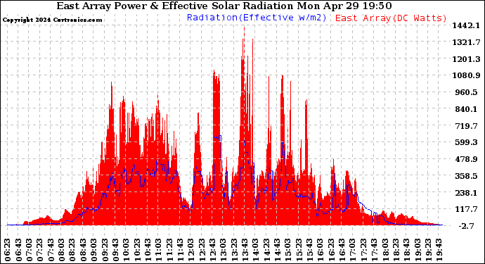 Solar PV/Inverter Performance East Array Power Output & Effective Solar Radiation