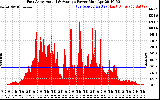 Solar PV/Inverter Performance East Array Actual & Average Power Output