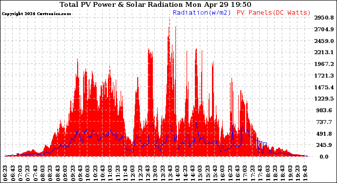 Solar PV/Inverter Performance Total PV Panel Power Output & Solar Radiation